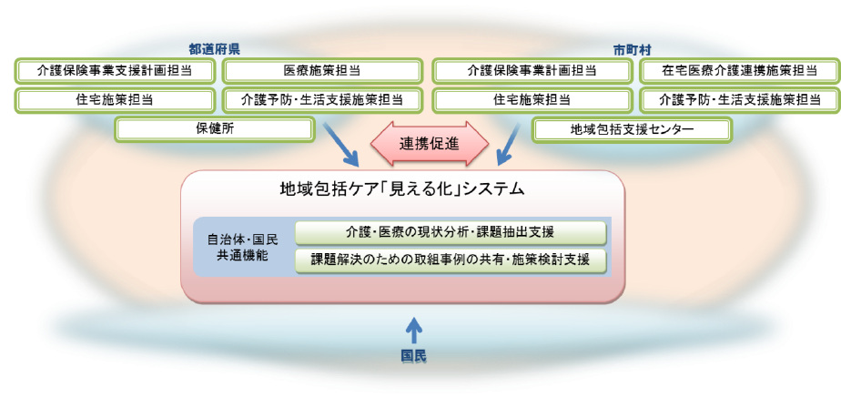 地域包括ケア 見える化 システム